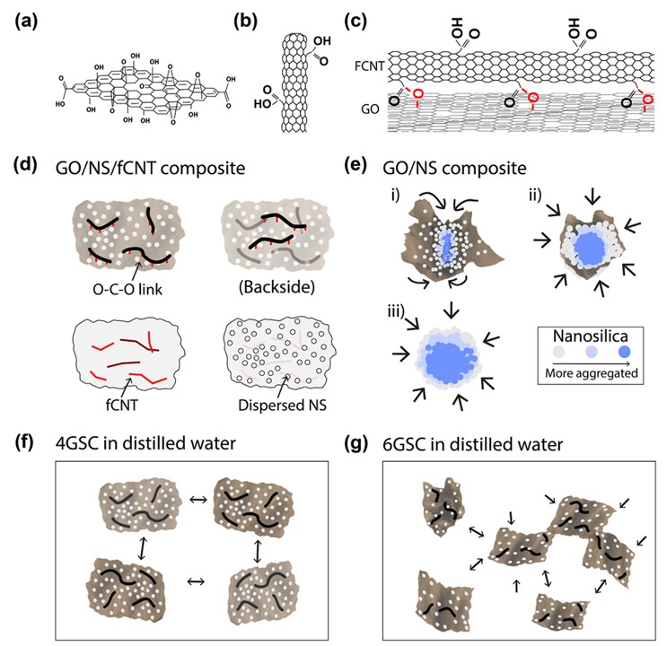 Comparative analysis of the synergistic effects of hybrid nanomaterial reinforcement in cementitious composites: A perspective for pore refinement and thermal resistance