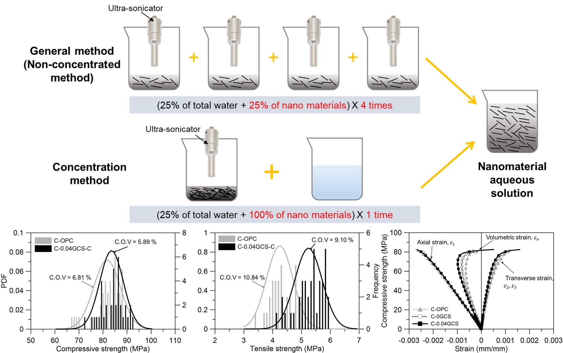 Mechanical properties of mortar and concrete incorporated with concentrated graphene oxide, functionalized carbon nanotube, nano silica hybrid aqueous solution