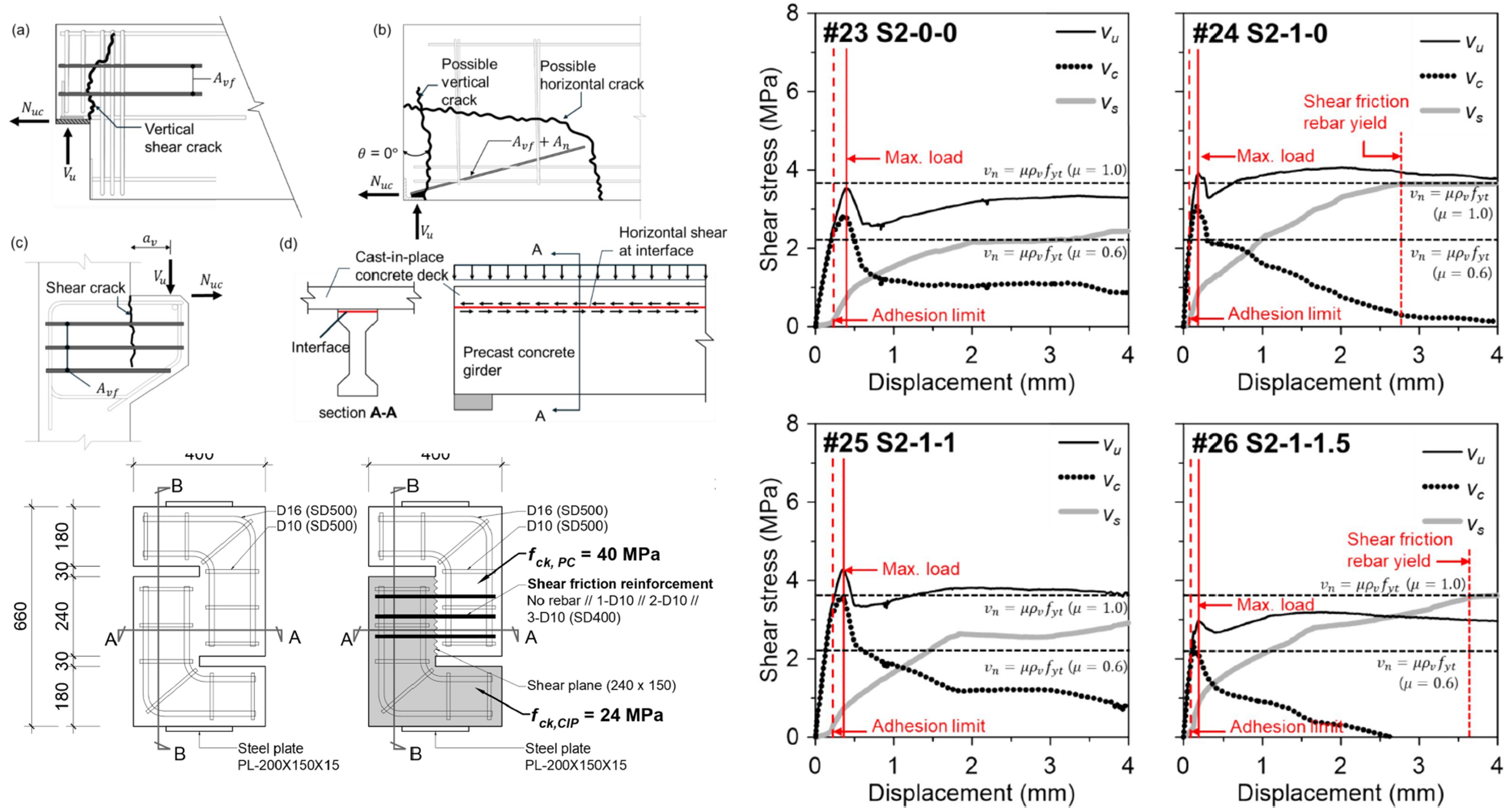Experimental Study of Interface Shear Transfer of Steel Fiber Reinforced Concrete Members