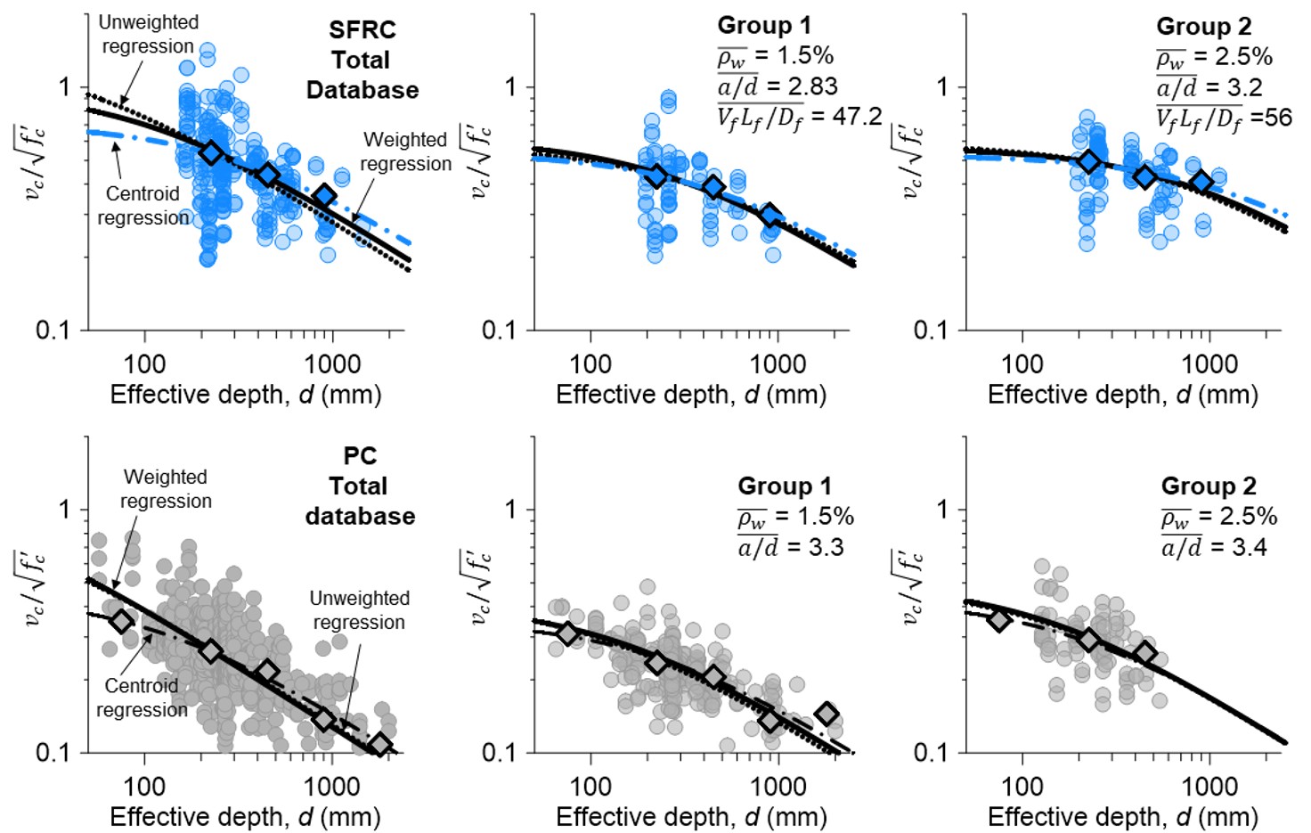 Mitigation of size effect on shear capacity of steel fiber-reinforced concrete beams without stirrups